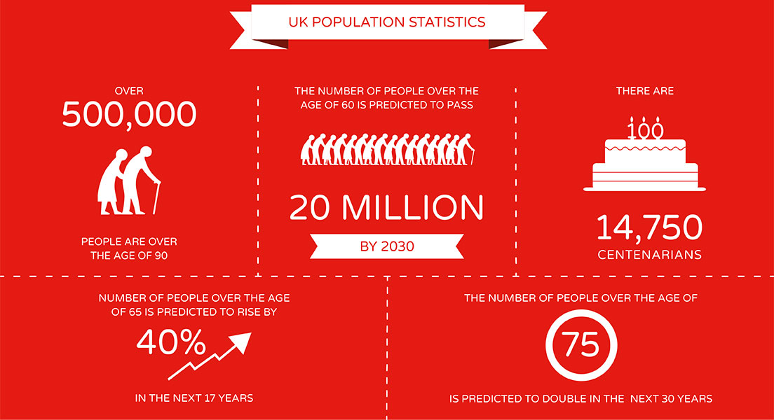 Population Statistics - Guide to Careline Alarms